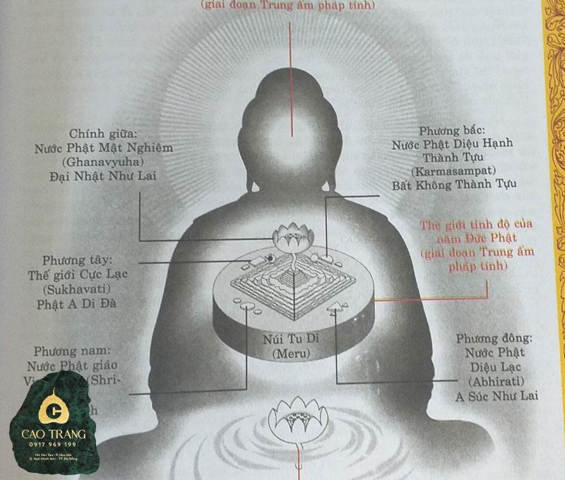 Sơ đồ Thế giới Tịnh độ của năm Đức Phật trong Tây Tạng Sinh Tử Kỳ Thư