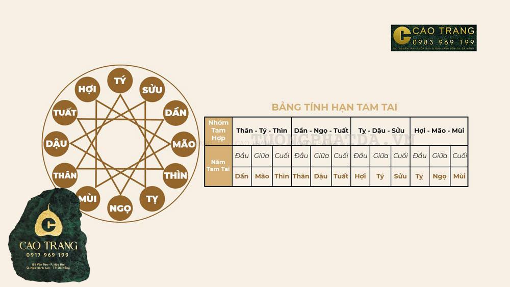 Bảng tính năm tam tai cho từng con giáp